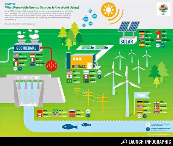 infographic world renewable energy