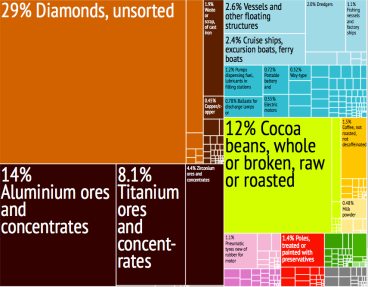 proportional representation of Sierra Leone's exports